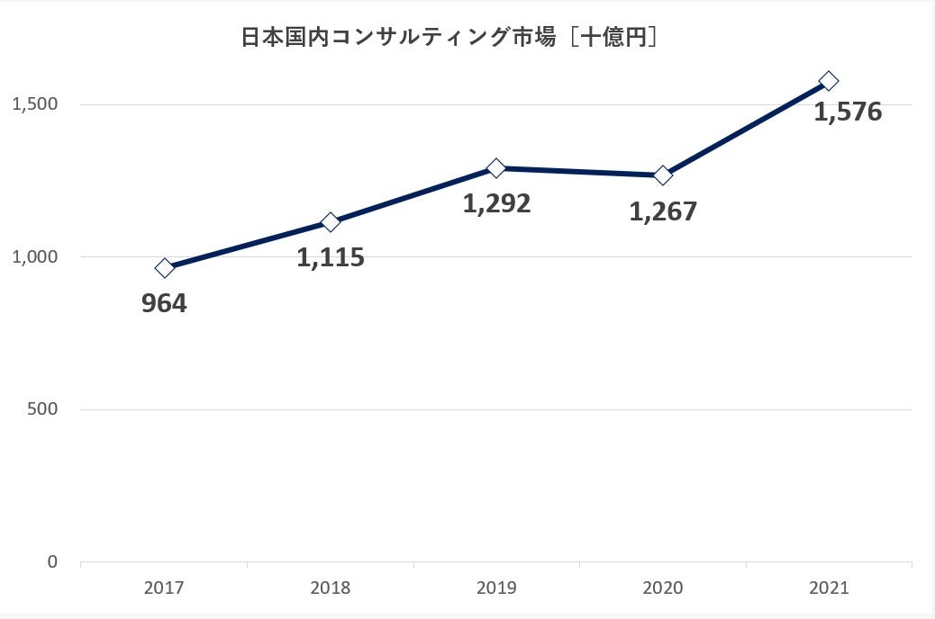 図表１　日本のコンサルティング市場規模（推定）［十億円］