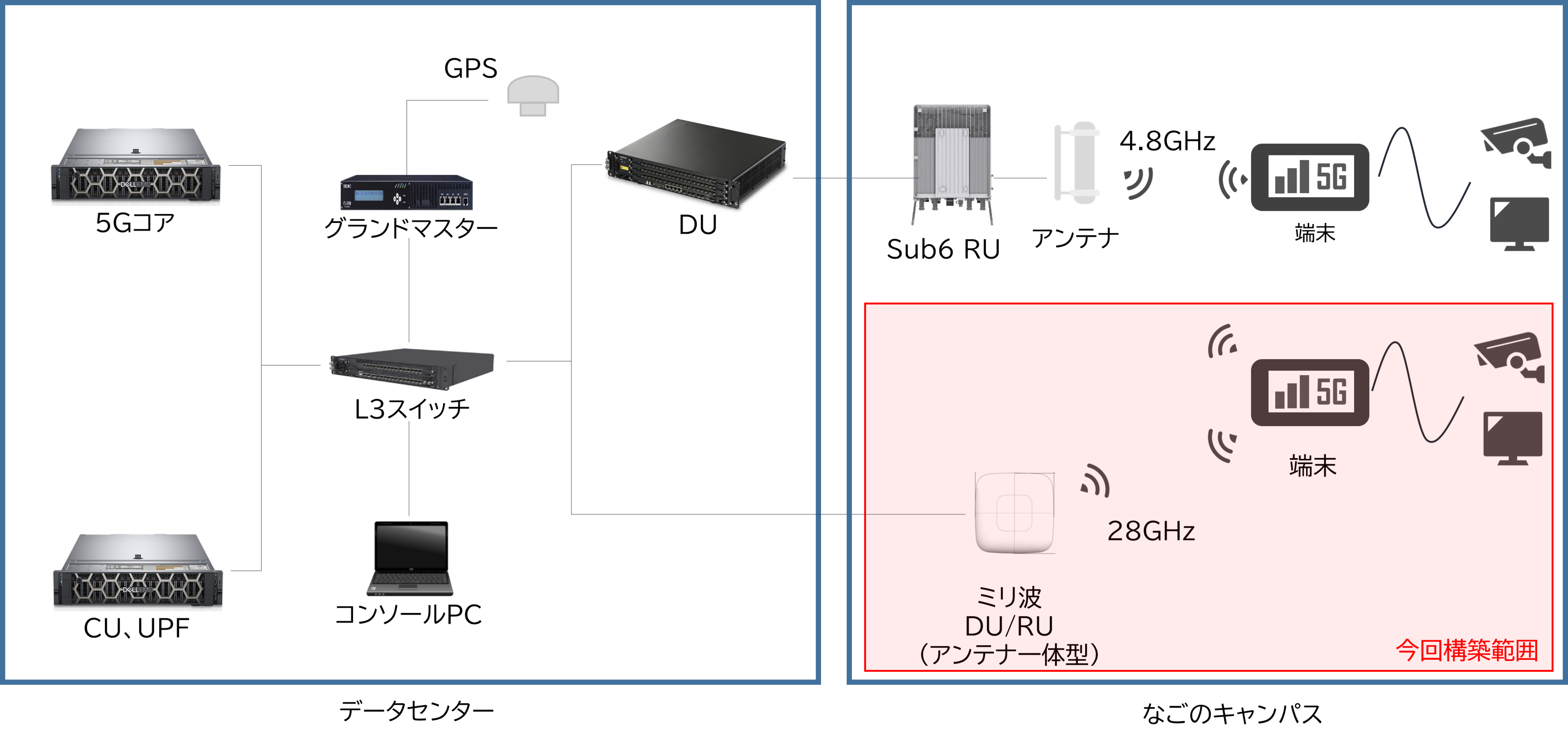 NAGOYA LOCAL5G LAB 構築図