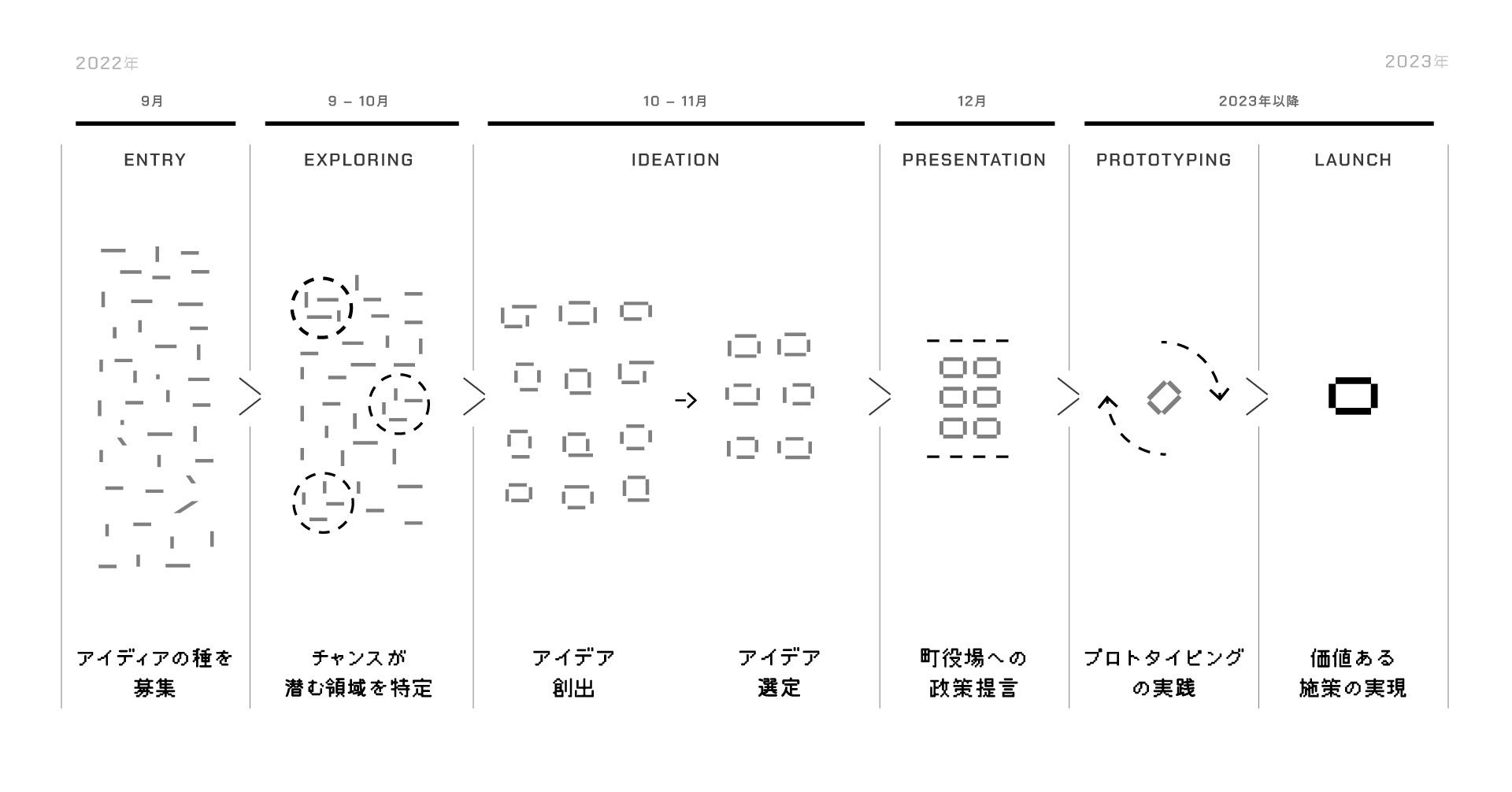 PROTO OZORA プロジェクトのフローチャート
