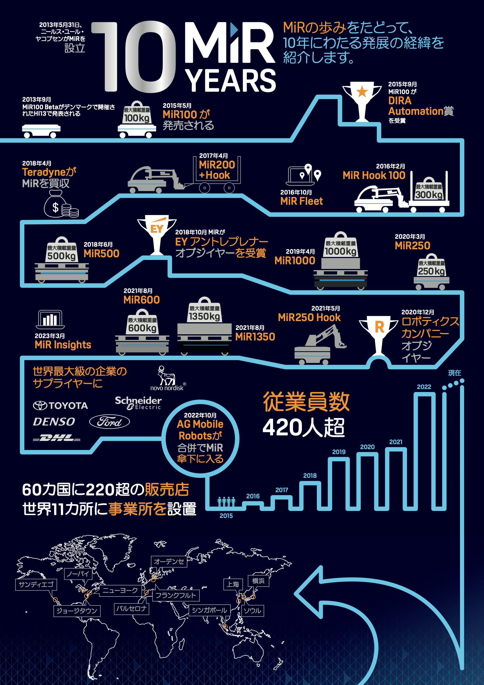 MiR 10周年の歩み インフォグラフィックス