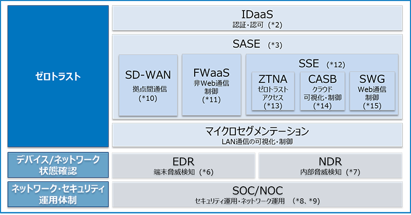 次世代ネットワーク・セキュリティソリューション概要図