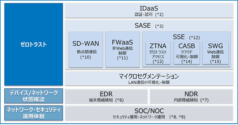 次世代ネットワーク・セキュリティソリューション概要図
