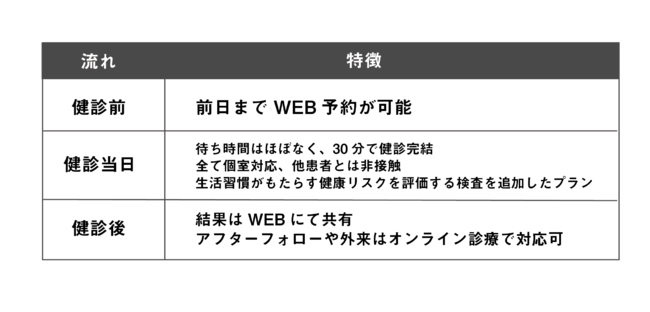 「スマート健康診断」の特徴 