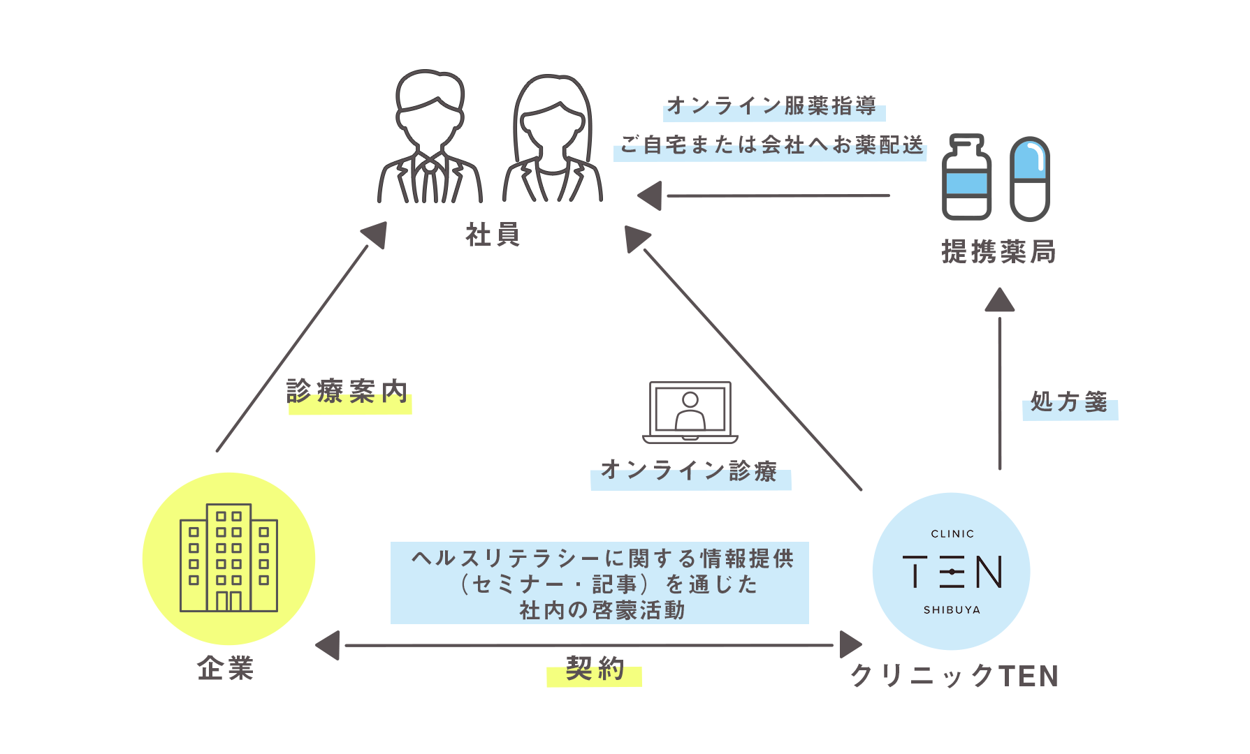クリニックTENオンライン診療図式