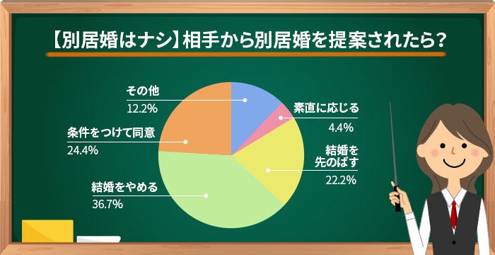 別居婚はアリ ナシ 別居時の約束事や別居 の期間について男女0人に聞いたアンケート調査結果を大公開 株式会社クランピーリアルエステートのプレスリリース 別居婚はアリ ナシ 別居時の約束事や別居 の期間について男女0人に聞いたアンケート調査結果を大公開 株式会社クランピーリアルエステートのプレスリリース
