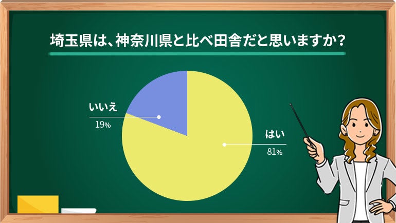 埼玉県の魅力を県民110人にアンケート 神奈川や千葉との比較意識も調査しました 株式会社クランピーリアルエステートのプレスリリース