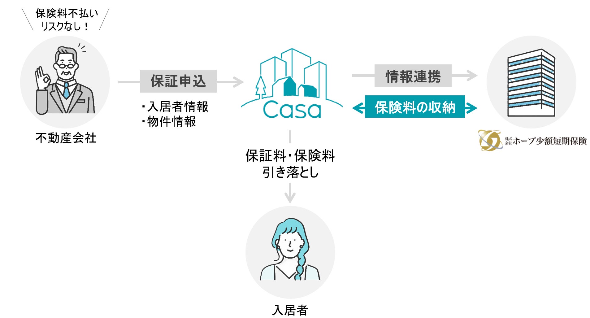ホープ少額短期保険、Casaとの業務提携により家財保険申込プロセスを効率化