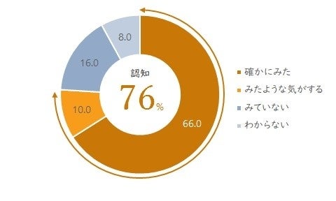 広告の視認率(n=50)