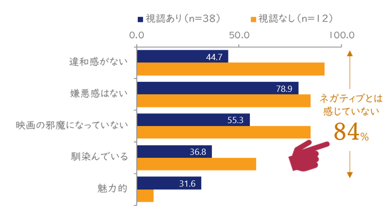 デジタル・プレイスメント広告であると伝える前の印象