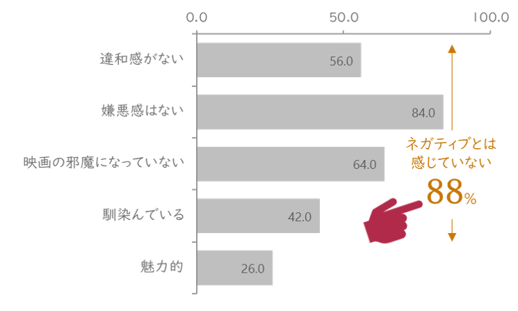 デジタル・プレイスメント広告であると伝える前の印象