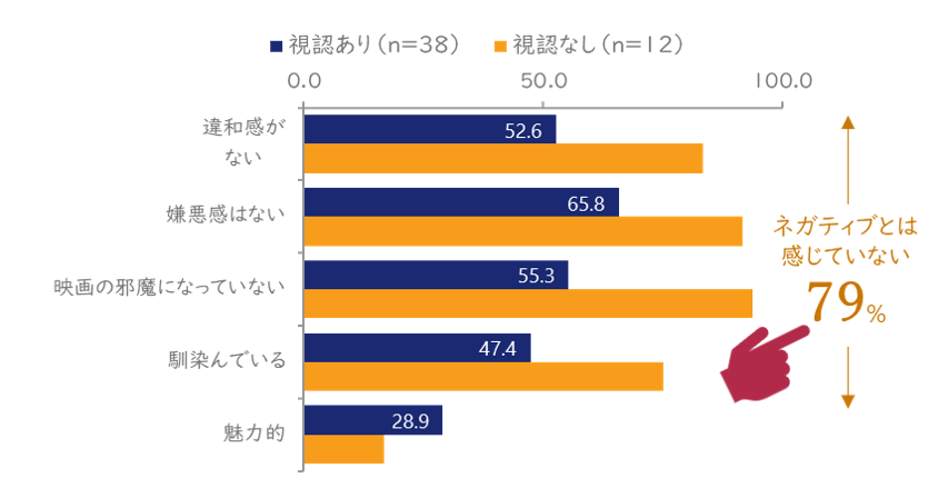 デジタル・プレイスメント広告であると伝えた後の印象