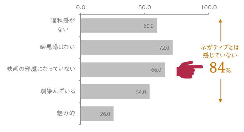 デジタル・プレイスメント広告であると伝えた後の印象