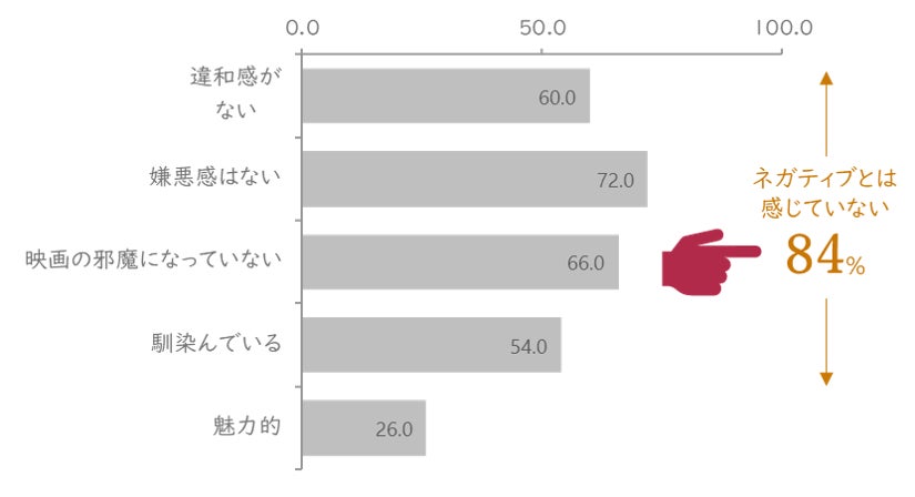 デジタル・プレイスメント広告であると伝えた後の印象