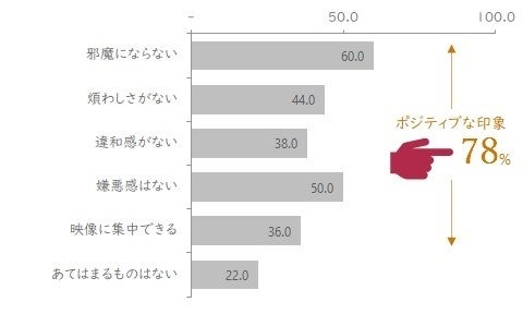 デジタル・プレイスメント広告と他広告と比較した場合の印象