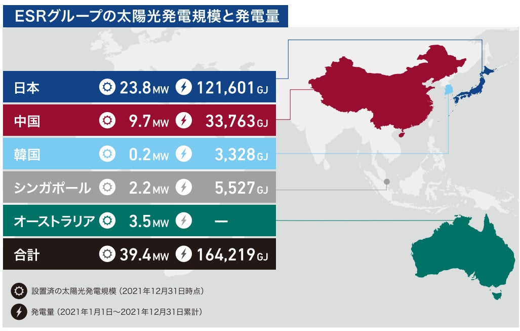 2021年度のESRグループ全体の設置済の太陽光発電規模／年間発電量は39.4MW／164,000GJ、内、日本は23.8MW／121,601GJと牽引しております。