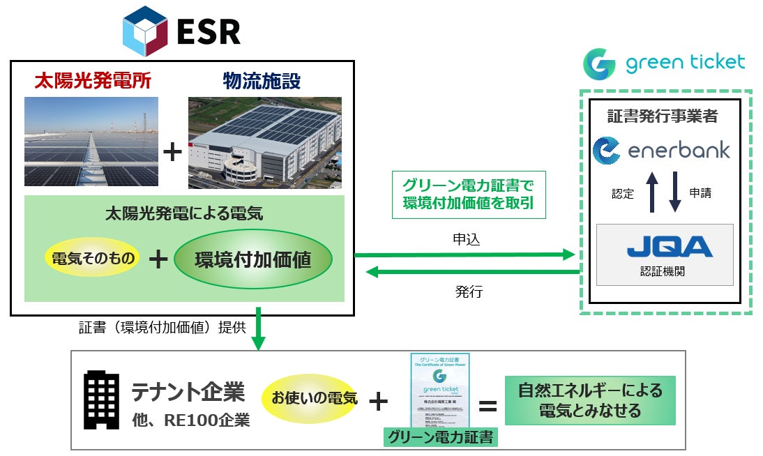 ESRのグリーン電力証書発行システムのスキーム