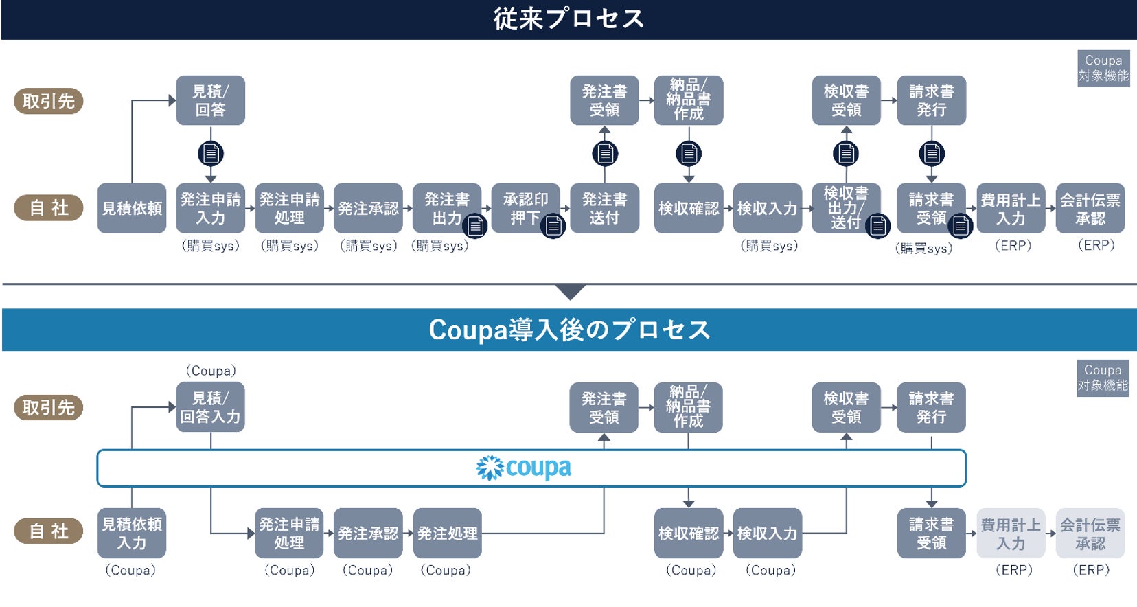 図 Coupa導入後の業務イメージ