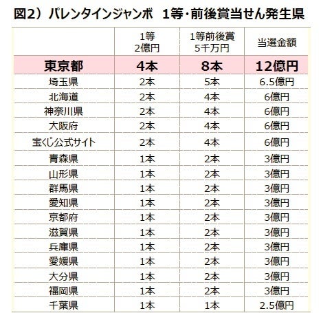 22年5大ジャンボ宝くじ第1弾 バレンタインジャンボ宝くじ 発売中 宝くじ 専門誌 ロト ナンバーズ 超 的中法 石川編集長が 実績を元に バレンタインジャンボに強い売り場 を大予想 株式会社主婦の友インフォスのプレスリリース 22年5大ジャンボ宝くじ第1弾 バレンタインジャンボ宝くじ 発売中 宝くじ 専門誌 ロト ナンバーズ 超 的中法 石川編集長が 実績を元に バレンタインジャンボに強い売り場 を大予想 株式会社主婦の友インフォスのプレスリリース