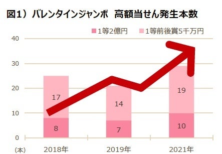 22年5大ジャンボ宝くじ第1弾 バレンタインジャンボ宝くじ 発売中 宝くじ専門誌 ロト ナンバーズ 超 的中法 石川編集長が 実績を元に バレンタインジャンボに強い売り場 を大予想 株式会社主婦の友インフォスのプレスリリース