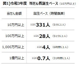 令和3年度　当選者誕生ペース(10万円以上)