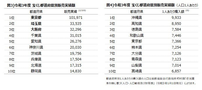令和3年度　宝くじ都道府県別販売実績額
