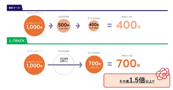 認証画面スキップによる効果
