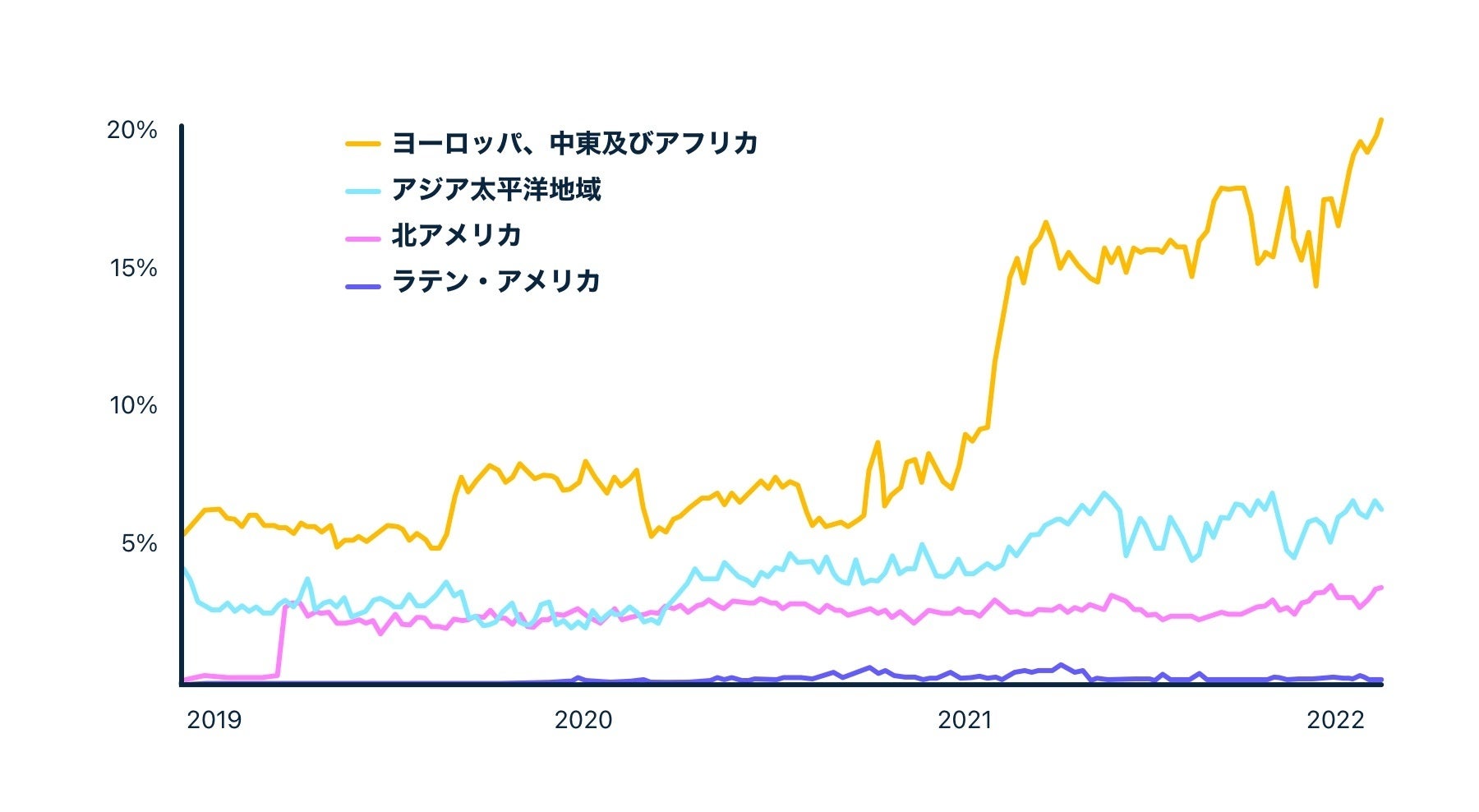 地域別に見た、支払いに関する 3DS 対応範囲の時間的推移