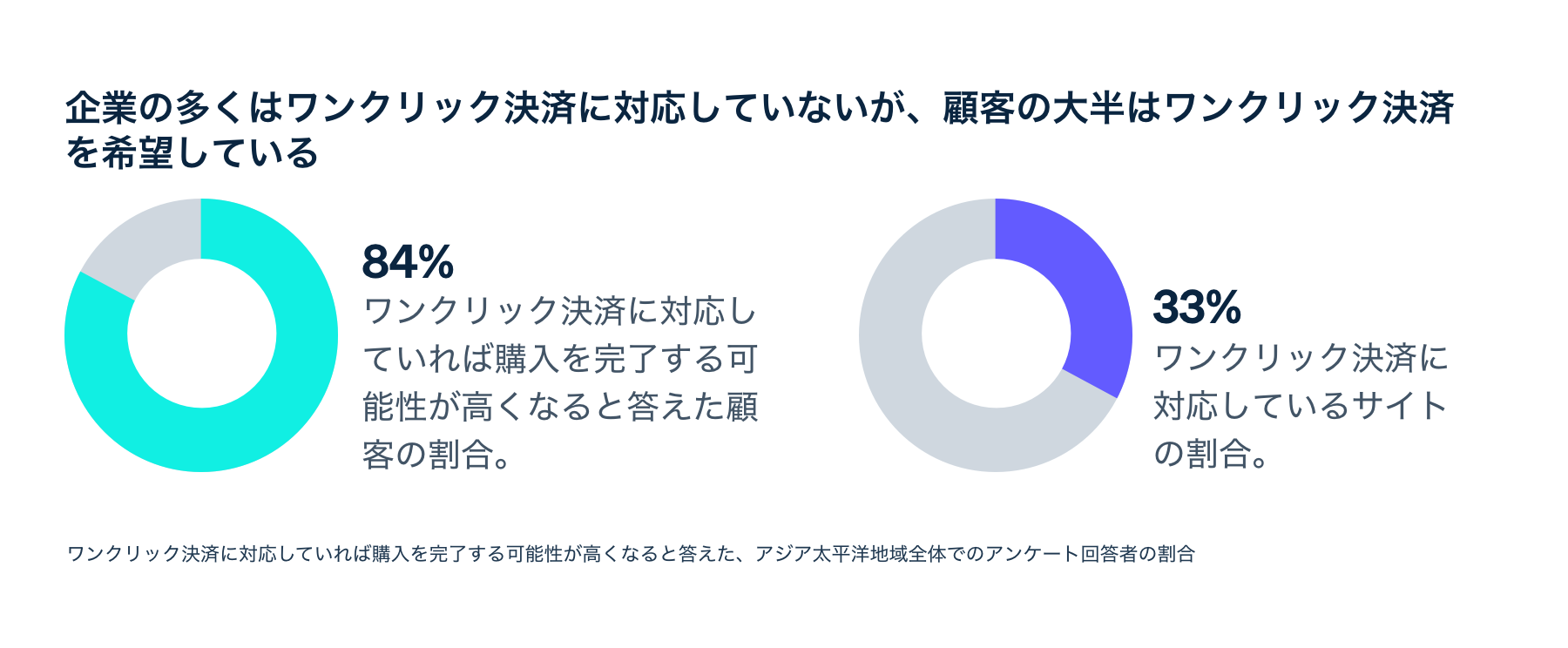 ワンクリック決済に関するデータ（APAC全体）