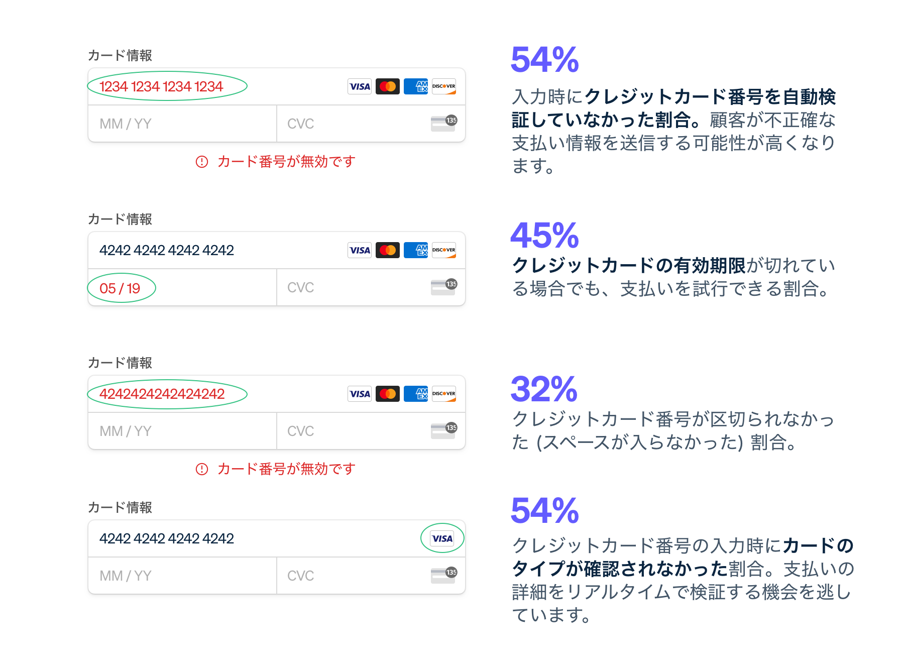 クレジットカード番号の児童憲章に関するデータ（APAC全体）