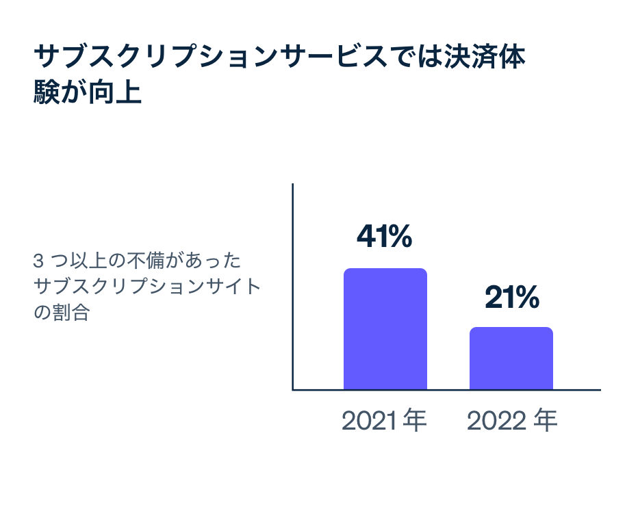 サブスクリプションに関するデータ（APAC全体）