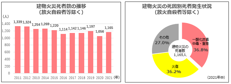 令和4年版消防白書を基に作成