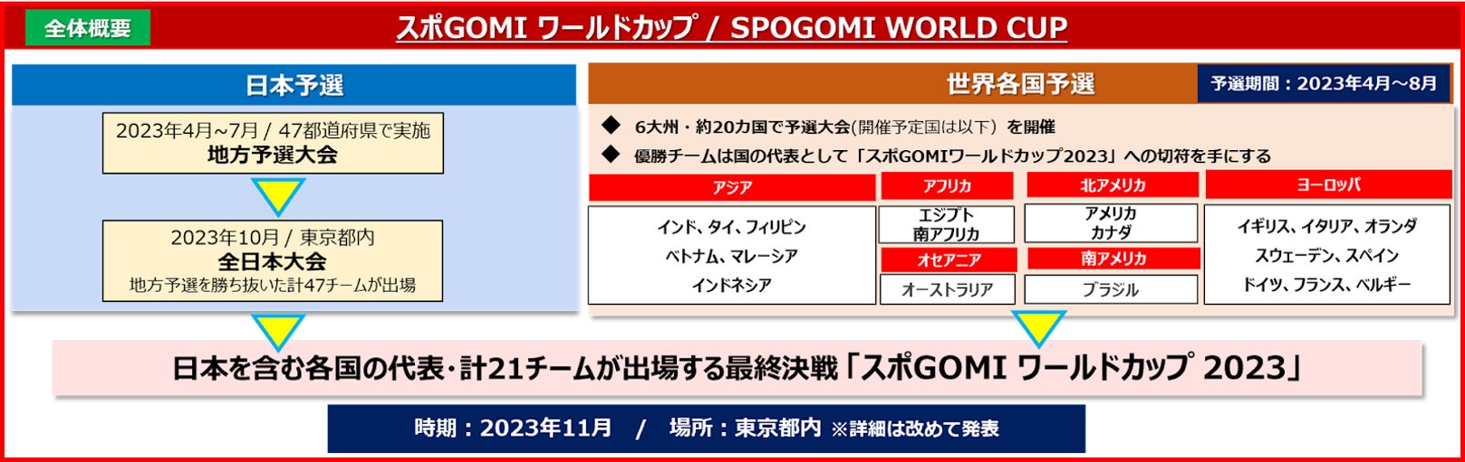 ※上記表に記載されている世界各国予選の開催国は、予定として2023年2月に発表したものです。国は変更となる場合があります。
