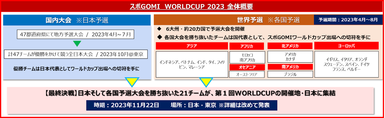 ※上記表に記載されている世界各国予選の開催国は変更となる場合があります。（2023年7月末時点）