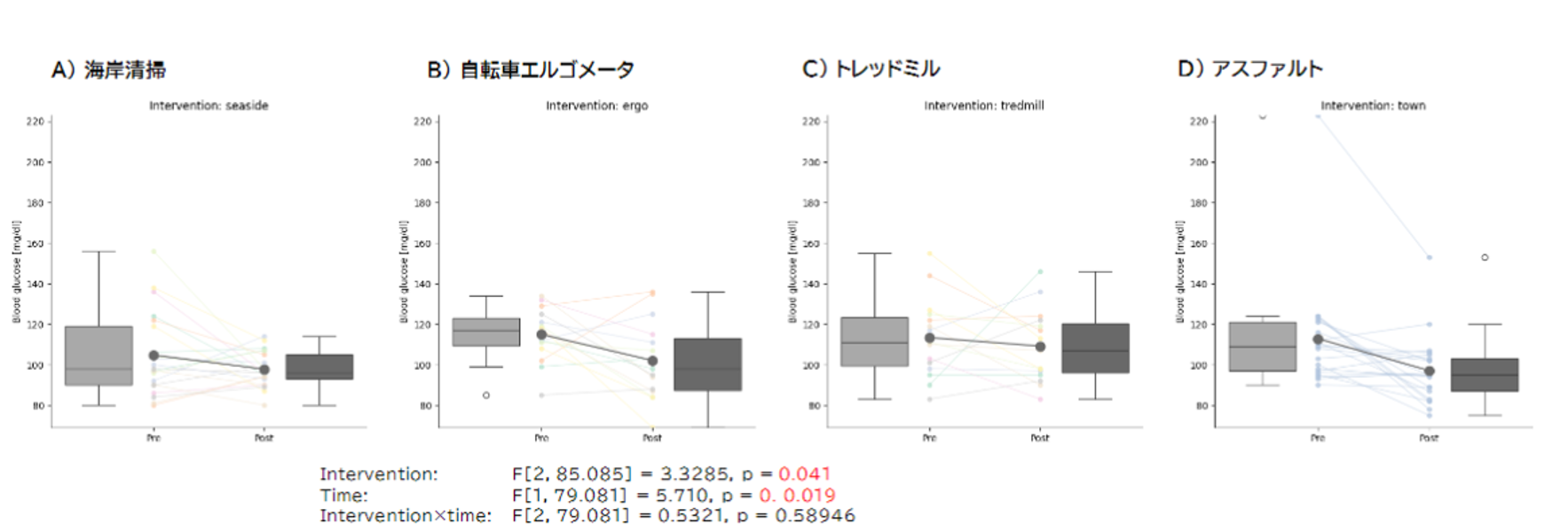▲②血糖値の変化のグラフ。いずれの運動においても値が低下している。