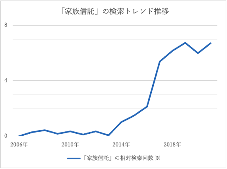 家族信託の検索トレンド推移