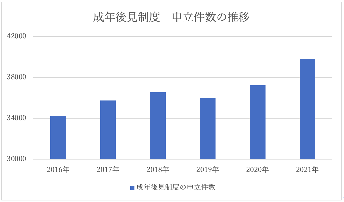 成年後見制度　申立件数の推移