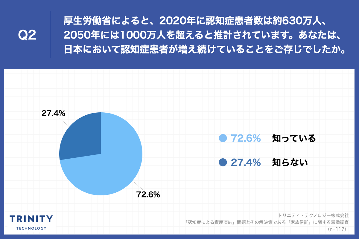 Q2.厚生労働省によると、2020年に認知症患者数は約630万人、2050年には1000万人を超えると推計されています。あなたは、日本において認知症患者が増え続けていることをご存じでしたか。