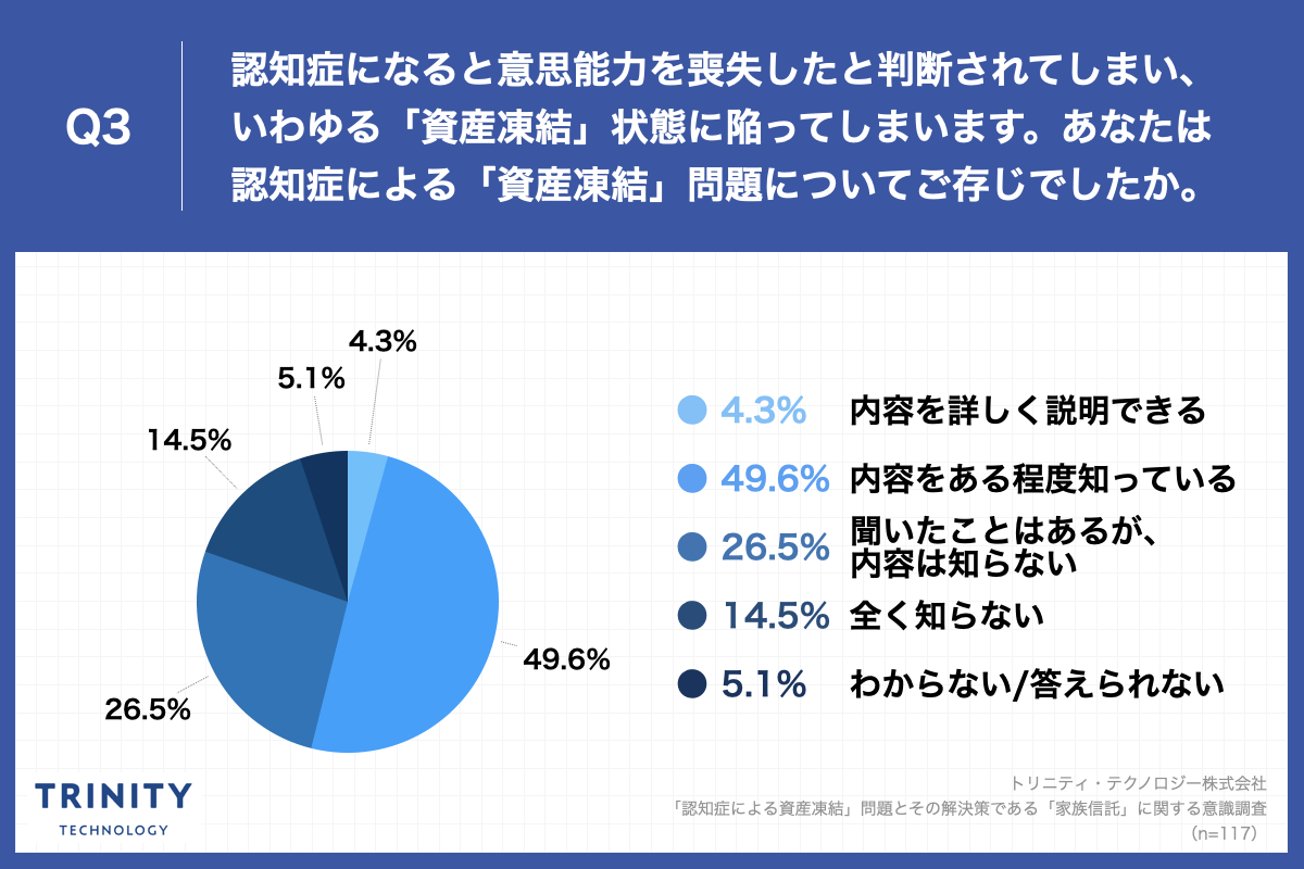 Q3..認知症になると意思能力を喪失したと判断されてしまい、いわゆる「資産凍結」状態に陥ってしまいます。あなたは認知症による「資産凍結」問題についてご存じでしたか。