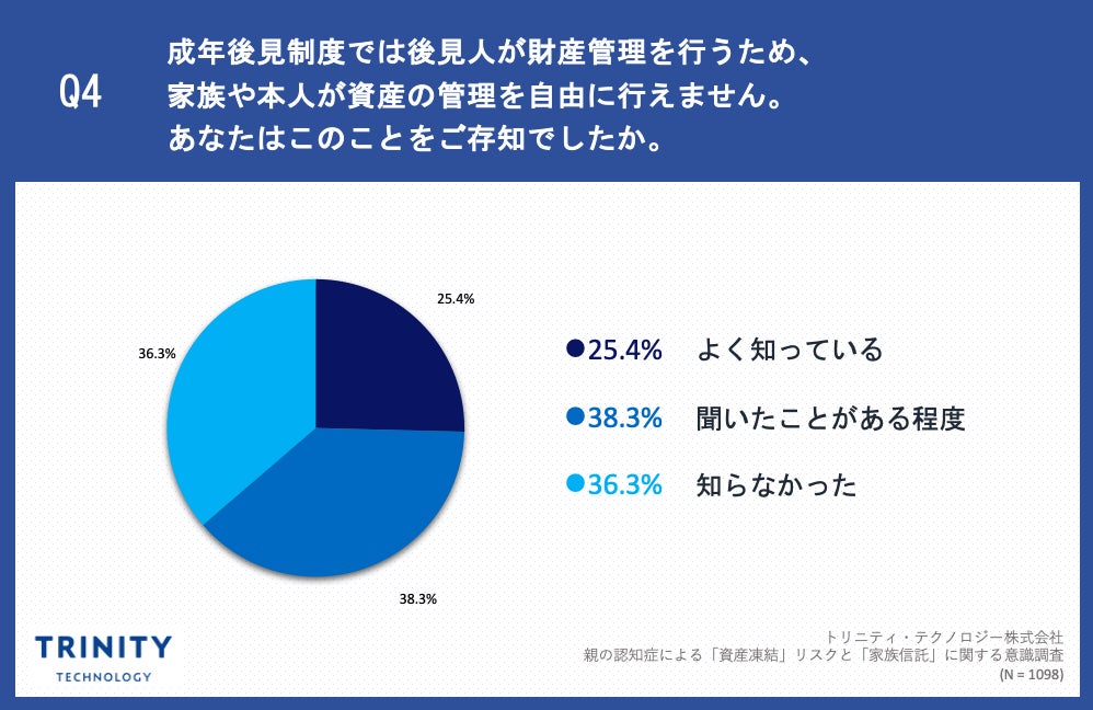 45〜65歳の4人に1人が、親の認知症による「資産凍結」リスクを認識。資産凍結を回避する「成年後見制度」を45%、「家族信託」を27%が理解。親の資産管理について3人に1人が不安意識あり