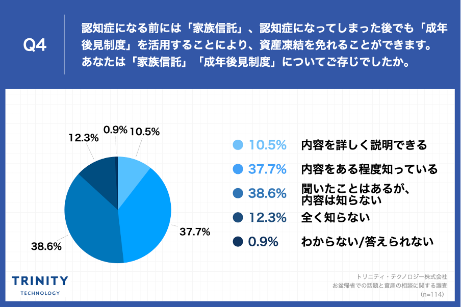 Q4.認知症になる前には「家族信託」、認知症になってしまった後でも「成年後見制度」を活用することにより、資産凍結を免れることができます。あなたは「家族信託」「成年後見制度」についてご存じでしたか。