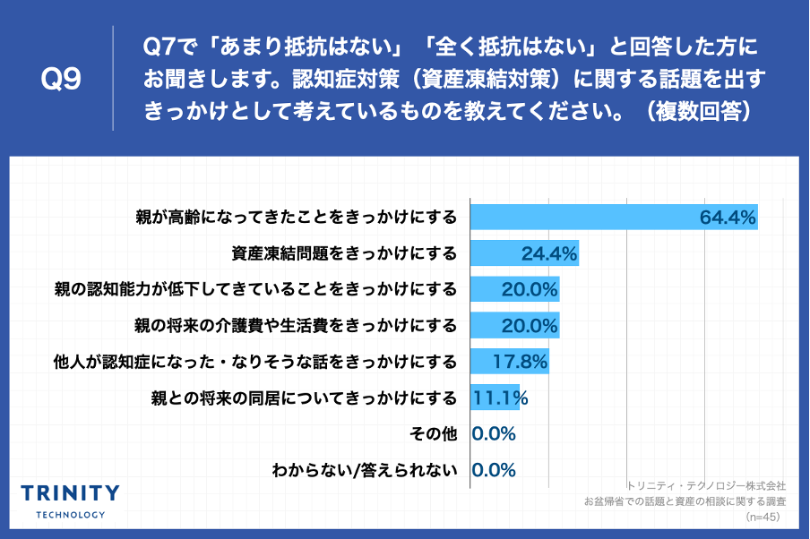 Q9.認知症対策（資産凍結対策）に関する話題を出すきっかけとして考えているものを教えてください。（複数回答）