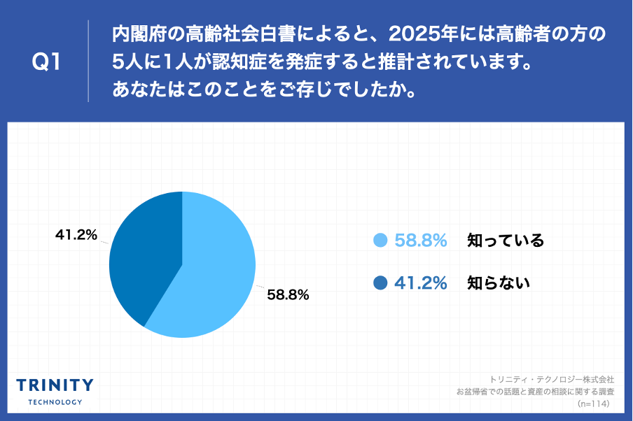 Q1.内閣府の高齢社会白書によると、2025年には高齢者の方の5人に1人が認知症を発症すると推計されています。あなたはこのことをご存じでしたか。