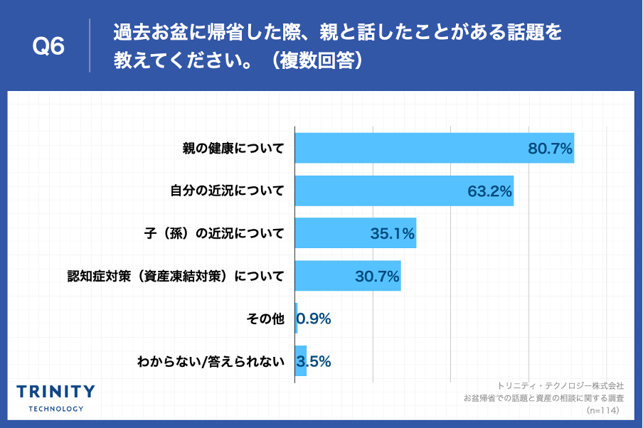 Q6.過去お盆に帰省した際、親と話したことがある話題を教えてください。（複数回答）
