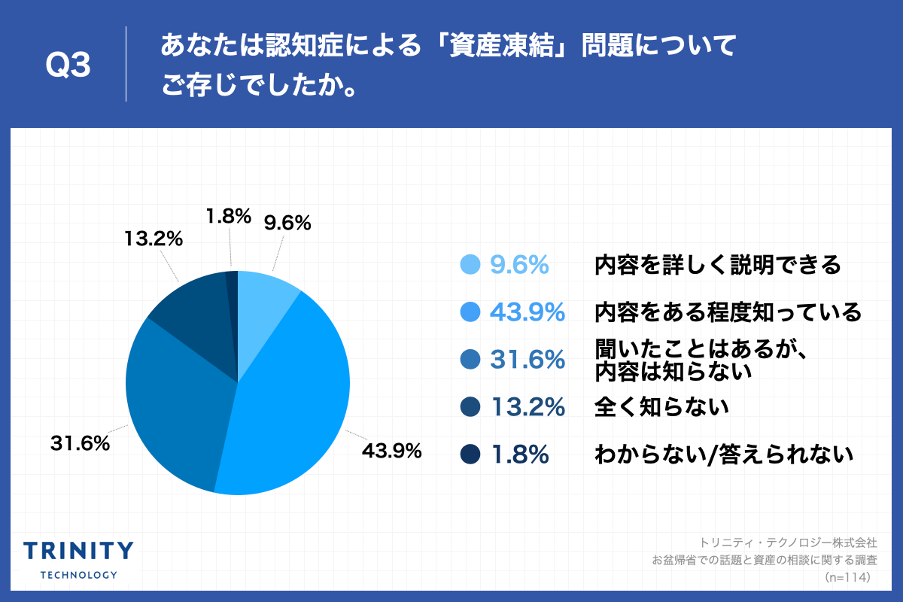 Q3.あなたは認知症による「資産凍結」問題についてご存じでしたか。