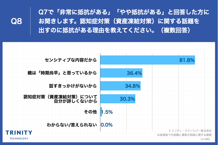 Q8.認知症対策（資産凍結対策）に関する話題を出すのに抵抗がある理由を教えてください。（複数回答