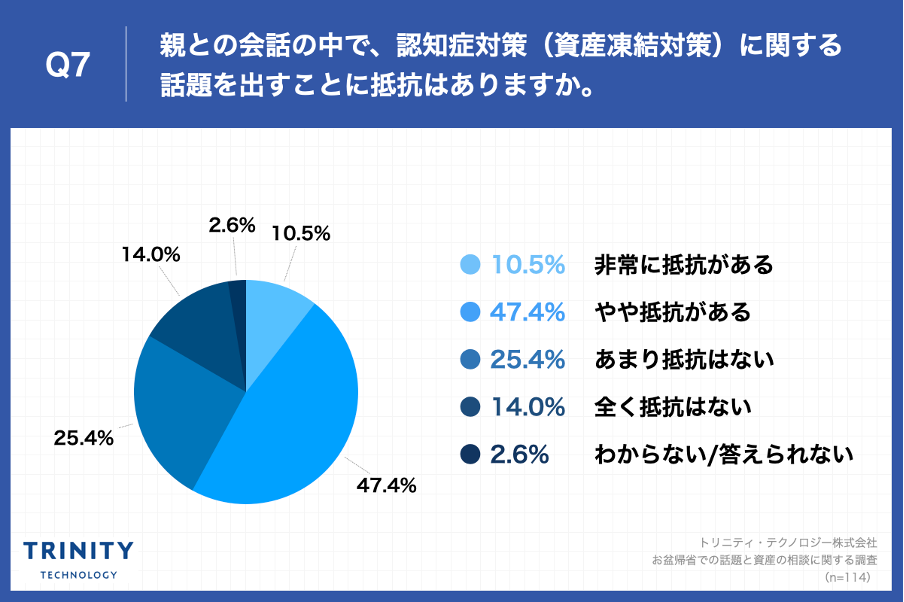Q7.親との会話の中で、認知症対策（資産凍結対策）に関する話題を出すことに抵抗はありますか。