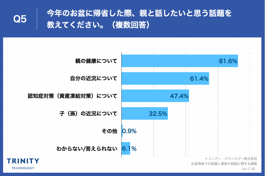 Q5.今年のお盆に帰省した際、親と話したいと思う話題を教えてください。（複数回答）