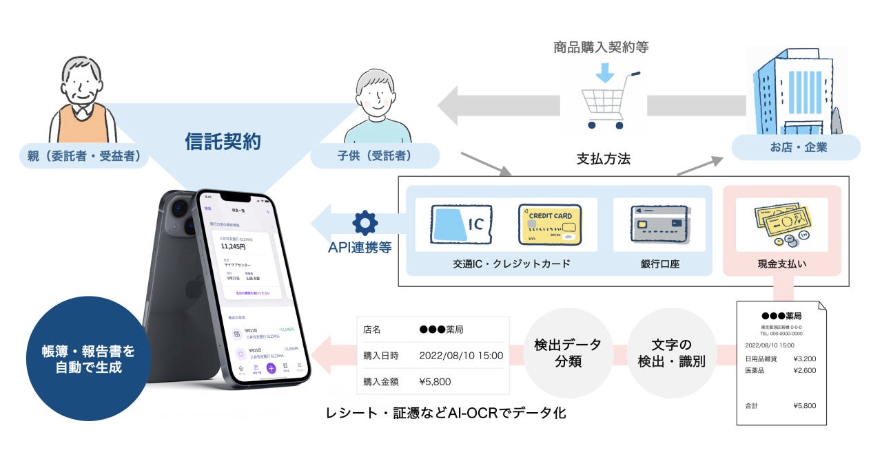 スマート家族信託 AI-OCR構成図