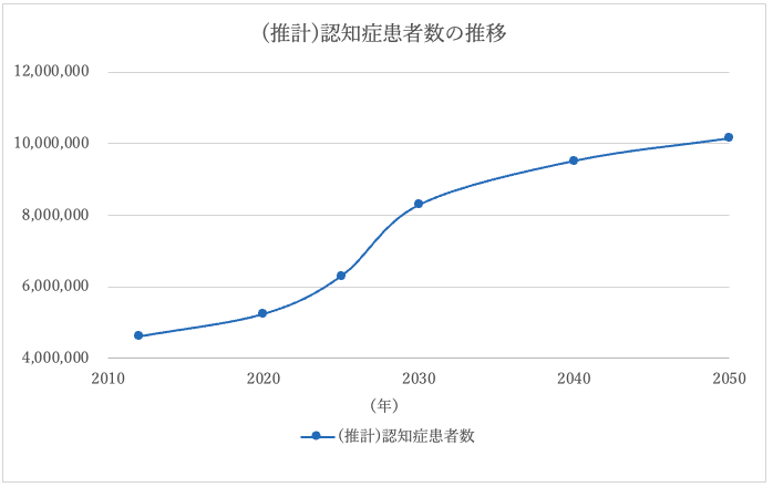 （推計）認知症患者数の推移