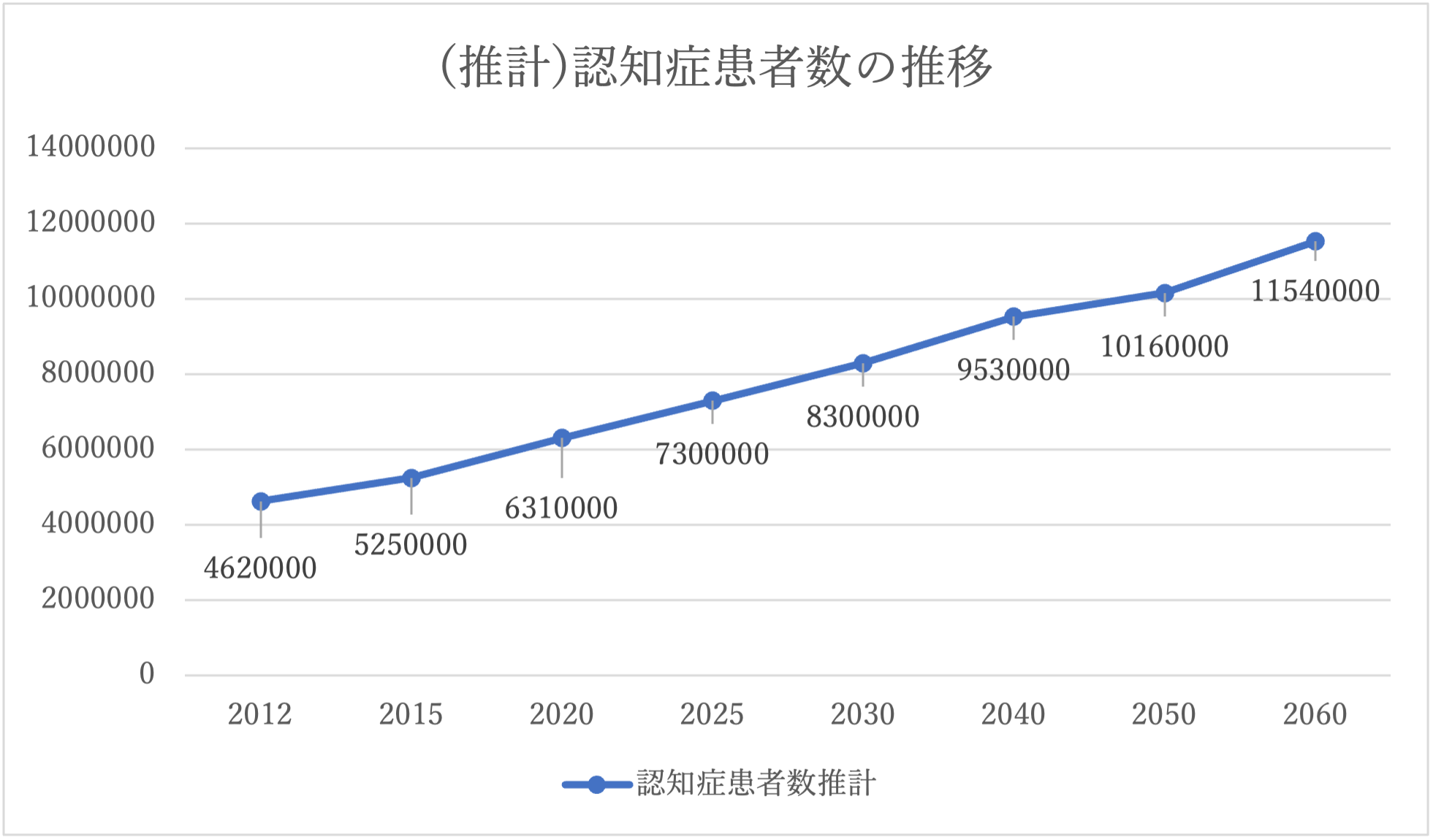 （推計）認知症患者数の推移